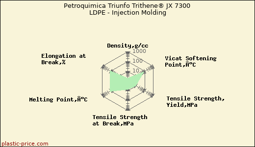Petroquimica Triunfo Trithene® JX 7300 LDPE - Injection Molding