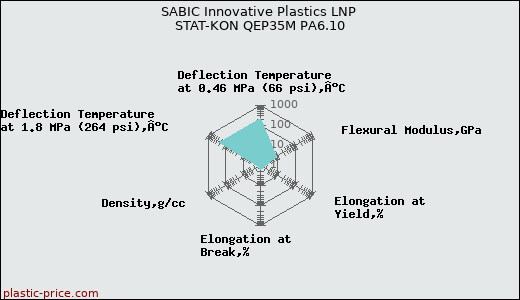 SABIC Innovative Plastics LNP STAT-KON QEP35M PA6.10