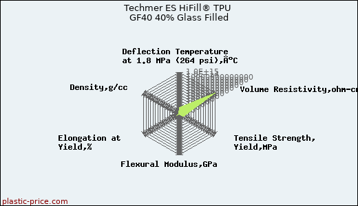Techmer ES HiFill® TPU GF40 40% Glass Filled