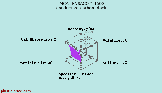 TIMCAL ENSACO™ 150G Conductive Carbon Black
