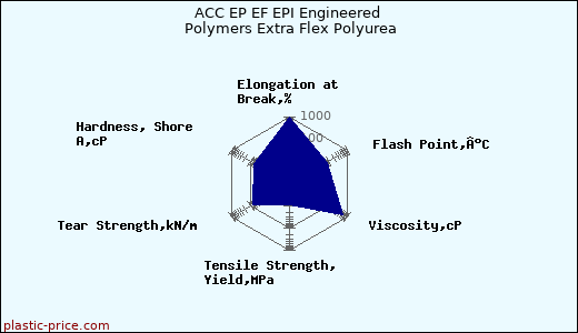 ACC EP EF EPI Engineered Polymers Extra Flex Polyurea