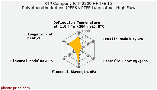 RTP Company RTP 2200 HF TFE 15 Polyetheretherketone (PEEK), PTFE Lubricated - High Flow