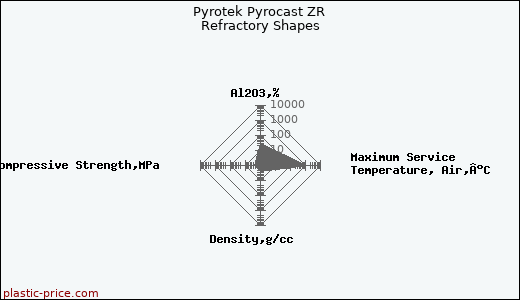 Pyrotek Pyrocast ZR Refractory Shapes