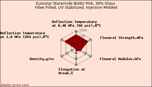 Eurostar Staramide BG6U PA6, 30% Glass Fiber Filled, UV Stabilized, Injection Molded