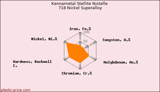 Kennametal Stellite Nistelle 718 Nickel Superalloy