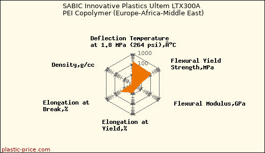 SABIC Innovative Plastics Ultem LTX300A PEI Copolymer (Europe-Africa-Middle East)