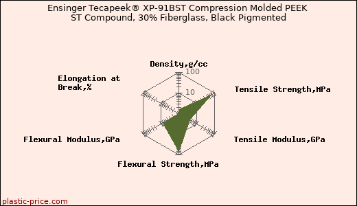 Ensinger Tecapeek® XP-91BST Compression Molded PEEK ST Compound, 30% Fiberglass, Black Pigmented