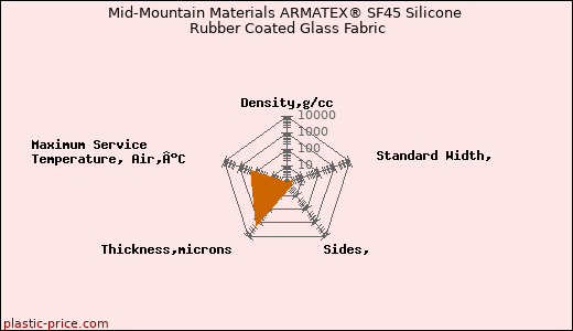 Mid-Mountain Materials ARMATEX® SF45 Silicone Rubber Coated Glass Fabric