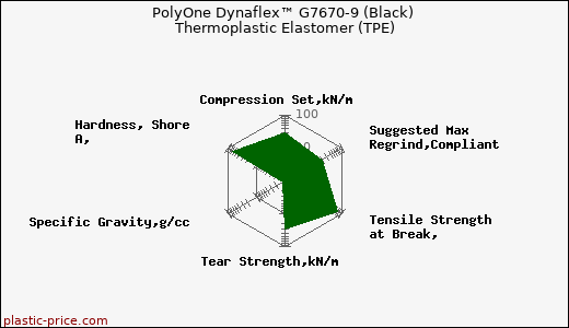 PolyOne Dynaflex™ G7670-9 (Black) Thermoplastic Elastomer (TPE)
