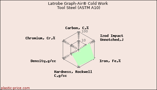 Latrobe Graph-Air® Cold Work Tool Steel (ASTM A10)
