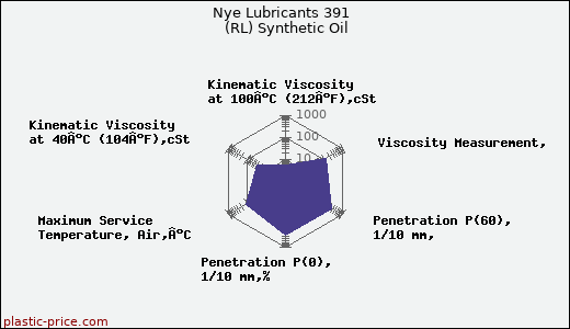 Nye Lubricants 391  (RL) Synthetic Oil