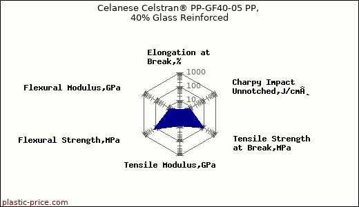 Celanese Celstran® PP-GF40-05 PP, 40% Glass Reinforced