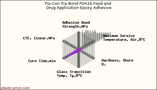 Tra-Con Tra-Bond FDA16 Food and Drug Application Epoxy Adhesive