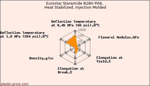 Eurostar Staramide B28H PA6, Heat Stabilized, Injection Molded