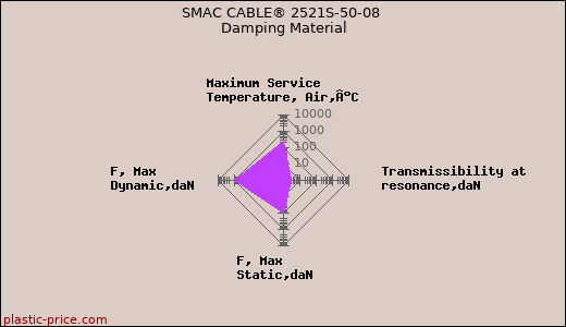 SMAC CABLE® 2521S-50-08 Damping Material