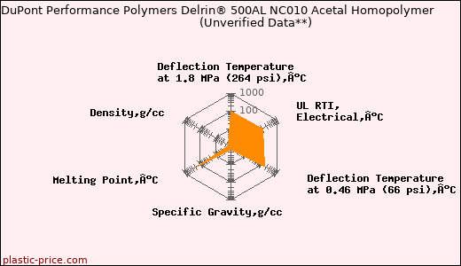 DuPont Performance Polymers Delrin® 500AL NC010 Acetal Homopolymer                      (Unverified Data**)