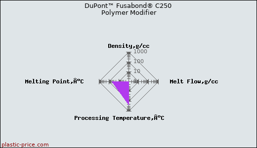 DuPont™ Fusabond® C250 Polymer Modifier