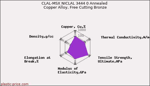CLAL-MSX NICLAL 3444 0 Annealed Copper Alloy, Free Cutting Bronze