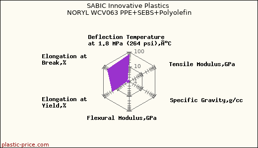 SABIC Innovative Plastics NORYL WCV063 PPE+SEBS+Polyolefin