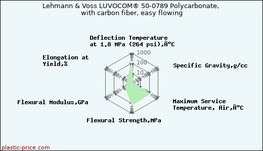 Lehmann & Voss LUVOCOM® 50-0789 Polycarbonate, with carbon fiber, easy flowing