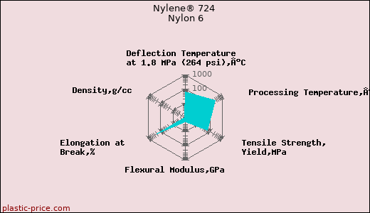 Nylene® 724 Nylon 6