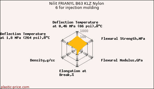 Nilit FRIANYL B63 KLZ Nylon 6 for injection molding
