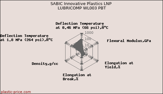 SABIC Innovative Plastics LNP LUBRICOMP WL003 PBT