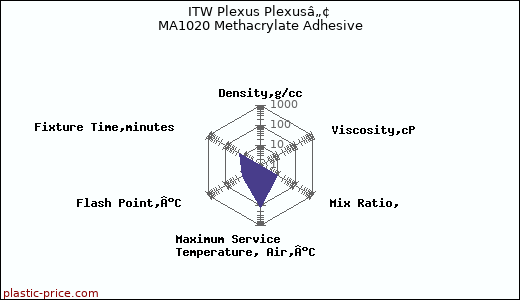 ITW Plexus Plexusâ„¢ MA1020 Methacrylate Adhesive