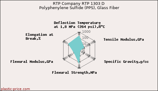 RTP Company RTP 1303 D Polyphenylene Sulfide (PPS), Glass Fiber