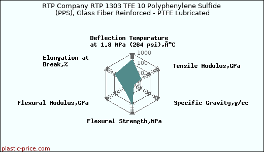 RTP Company RTP 1303 TFE 10 Polyphenylene Sulfide (PPS), Glass Fiber Reinforced - PTFE Lubricated