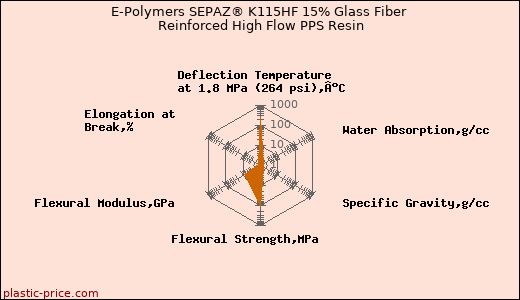 E-Polymers SEPAZ® K115HF 15% Glass Fiber Reinforced High Flow PPS Resin