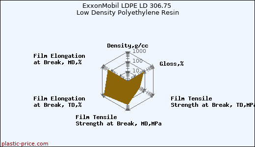 ExxonMobil LDPE LD 306.75 Low Density Polyethylene Resin