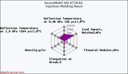 ExxonMobil HD 6719.62 Injection Molding Resin