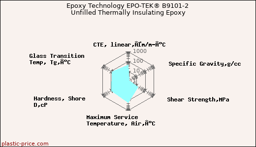 Epoxy Technology EPO-TEK® B9101-2 Unfilled Thermally Insulating Epoxy