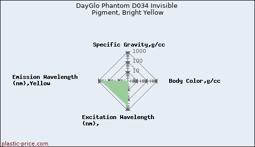 DayGlo Phantom D034 Invisible Pigment, Bright Yellow
