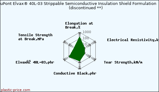 DuPont Elvax® 40L-03 Strippable Semiconductive Insulation Shield Formulation               (discontinued **)