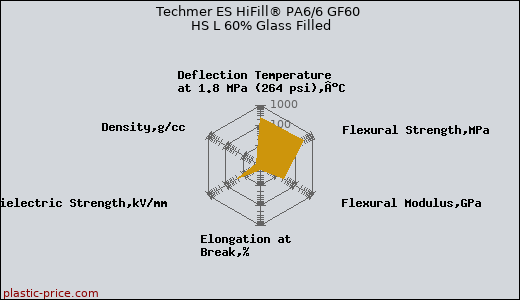 Techmer ES HiFill® PA6/6 GF60 HS L 60% Glass Filled