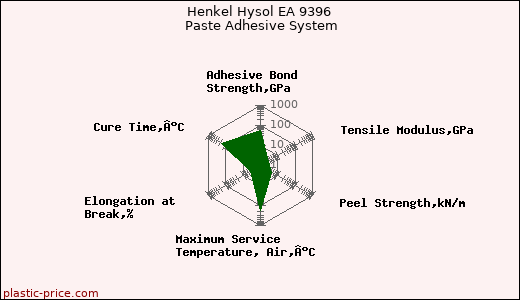 Henkel Hysol EA 9396 Paste Adhesive System
