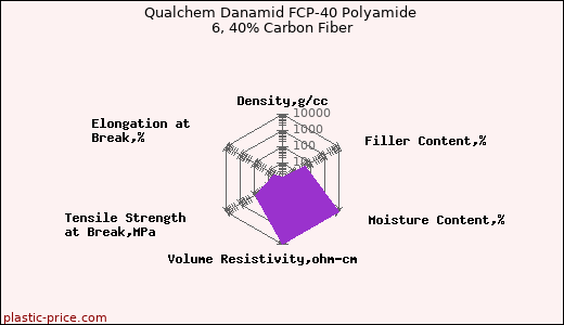 Qualchem Danamid FCP-40 Polyamide 6, 40% Carbon Fiber