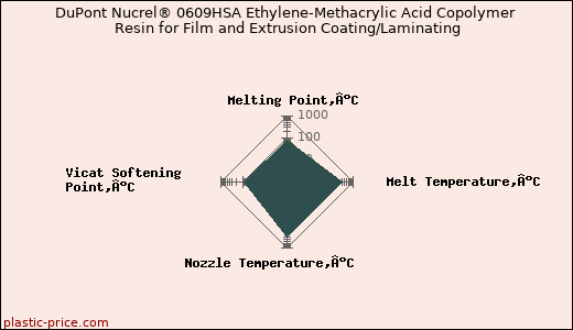 DuPont Nucrel® 0609HSA Ethylene-Methacrylic Acid Copolymer Resin for Film and Extrusion Coating/Laminating