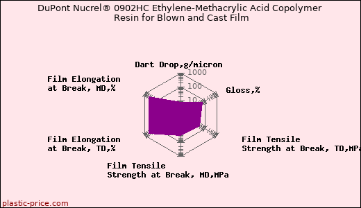 DuPont Nucrel® 0902HC Ethylene-Methacrylic Acid Copolymer Resin for Blown and Cast Film