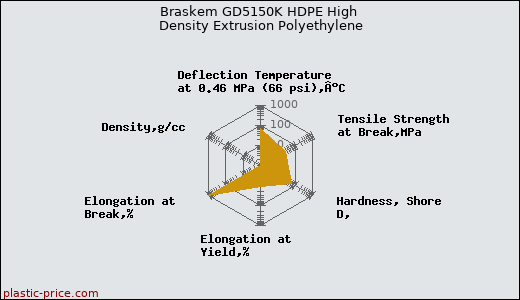 Braskem GD5150K HDPE High Density Extrusion Polyethylene