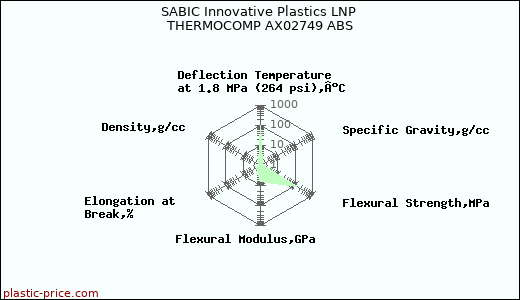 SABIC Innovative Plastics LNP THERMOCOMP AX02749 ABS