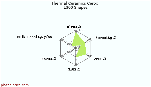 Thermal Ceramics Cerox 1300 Shapes