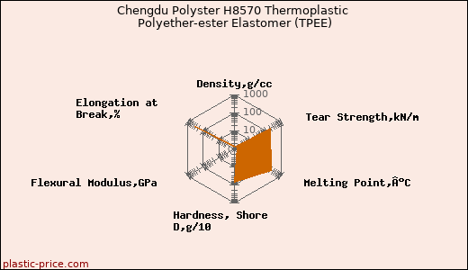 Chengdu Polyster H8570 Thermoplastic Polyether-ester Elastomer (TPEE)