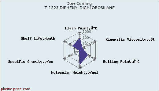 Dow Corning Z-1223 DIPHENYLDICHLOROSILANE