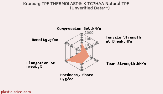 Kraiburg TPE THERMOLAST® K TC7HAA Natural TPE                      (Unverified Data**)