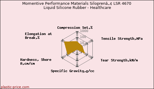 Momentive Performance Materials Siloprenâ„¢ LSR 4670 Liquid Silicone Rubber - Healthcare