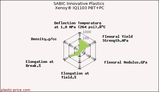SABIC Innovative Plastics Xenoy® IQ1103 PBT+PC