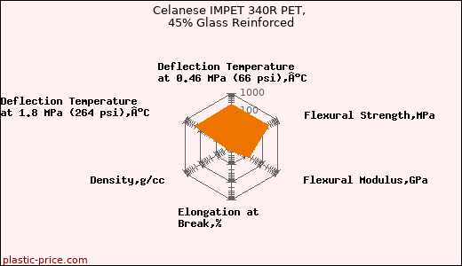 Celanese IMPET 340R PET, 45% Glass Reinforced